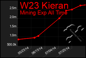 Total Graph of W23 Kieran