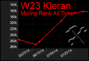 Total Graph of W23 Kieran