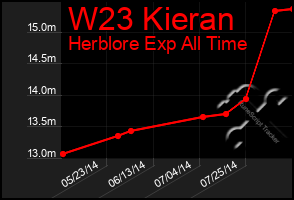 Total Graph of W23 Kieran