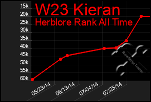 Total Graph of W23 Kieran