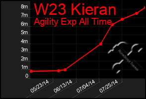 Total Graph of W23 Kieran