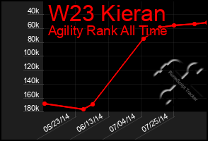 Total Graph of W23 Kieran