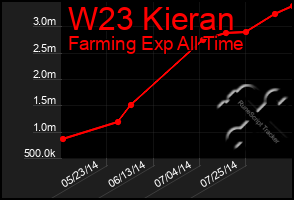 Total Graph of W23 Kieran