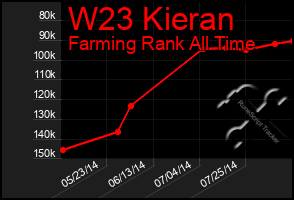 Total Graph of W23 Kieran