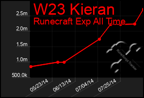 Total Graph of W23 Kieran