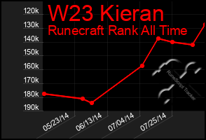 Total Graph of W23 Kieran