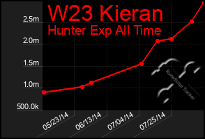 Total Graph of W23 Kieran