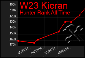 Total Graph of W23 Kieran