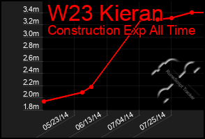 Total Graph of W23 Kieran