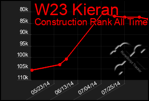 Total Graph of W23 Kieran