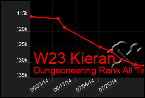 Total Graph of W23 Kieran