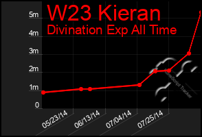 Total Graph of W23 Kieran