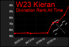 Total Graph of W23 Kieran