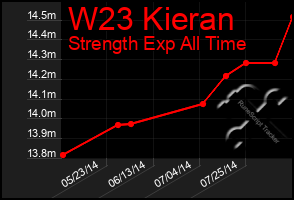 Total Graph of W23 Kieran