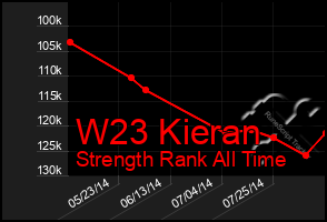 Total Graph of W23 Kieran