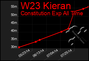 Total Graph of W23 Kieran