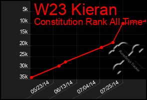 Total Graph of W23 Kieran