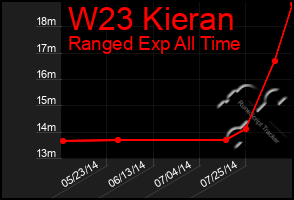 Total Graph of W23 Kieran