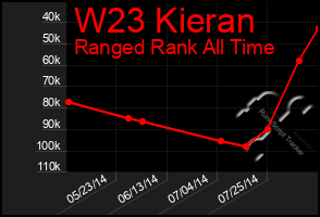 Total Graph of W23 Kieran