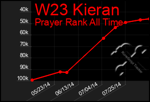 Total Graph of W23 Kieran