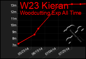 Total Graph of W23 Kieran