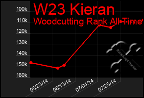 Total Graph of W23 Kieran