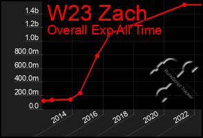 Total Graph of W23 Zach