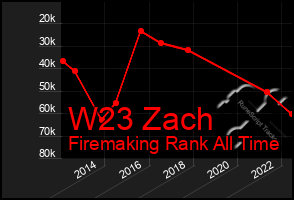 Total Graph of W23 Zach