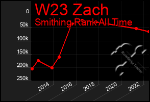 Total Graph of W23 Zach
