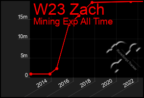 Total Graph of W23 Zach