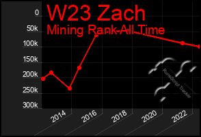 Total Graph of W23 Zach