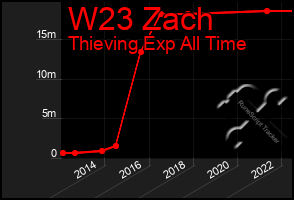 Total Graph of W23 Zach