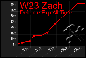 Total Graph of W23 Zach