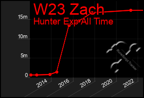 Total Graph of W23 Zach