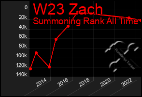 Total Graph of W23 Zach