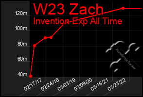 Total Graph of W23 Zach