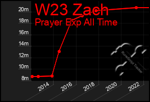 Total Graph of W23 Zach