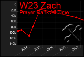 Total Graph of W23 Zach