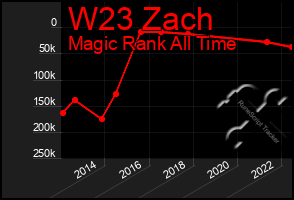 Total Graph of W23 Zach