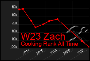 Total Graph of W23 Zach