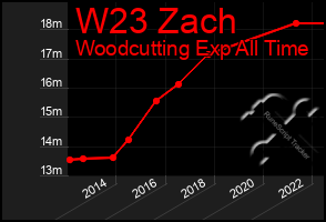 Total Graph of W23 Zach