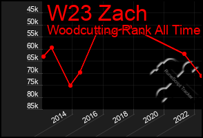 Total Graph of W23 Zach