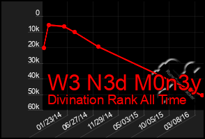 Total Graph of W3 N3d M0n3y