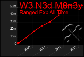 Total Graph of W3 N3d M0n3y