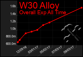 Total Graph of W30 Alloy