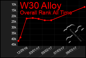 Total Graph of W30 Alloy