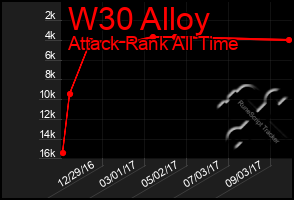 Total Graph of W30 Alloy