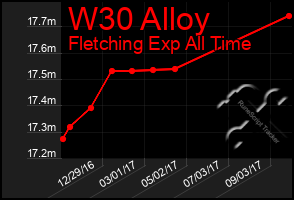 Total Graph of W30 Alloy