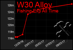 Total Graph of W30 Alloy