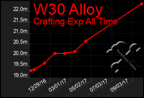 Total Graph of W30 Alloy